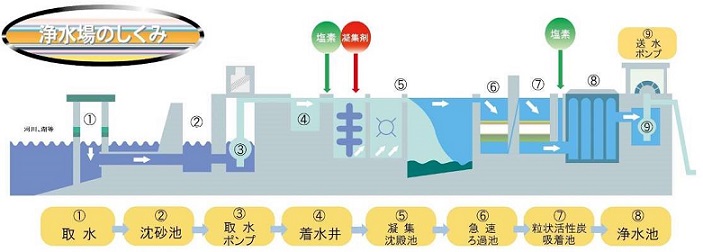 浄水場見学・出前講座に関するページ