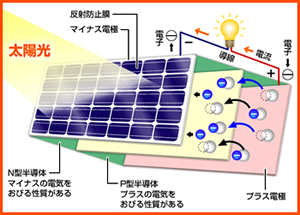 太陽電池パネル