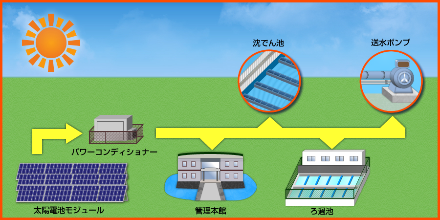 太陽光により発電した電気の利用方法