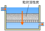 粒状活性炭処理