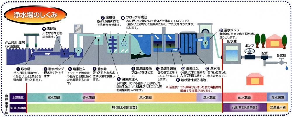 水道水ができるまで