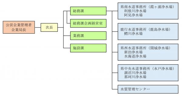 組織図改