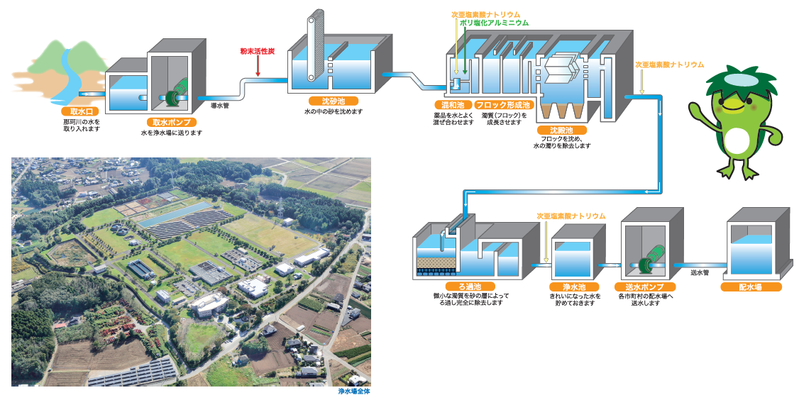 水処理フロー（パンフ)