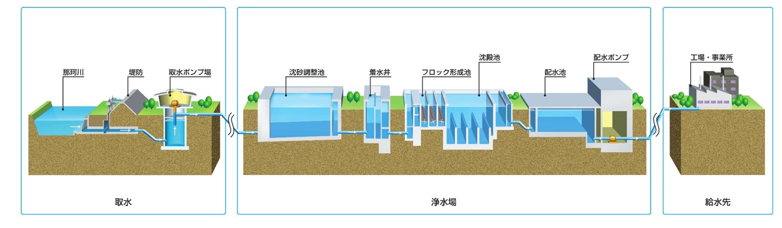 那珂川浄水場浄水の仕組み