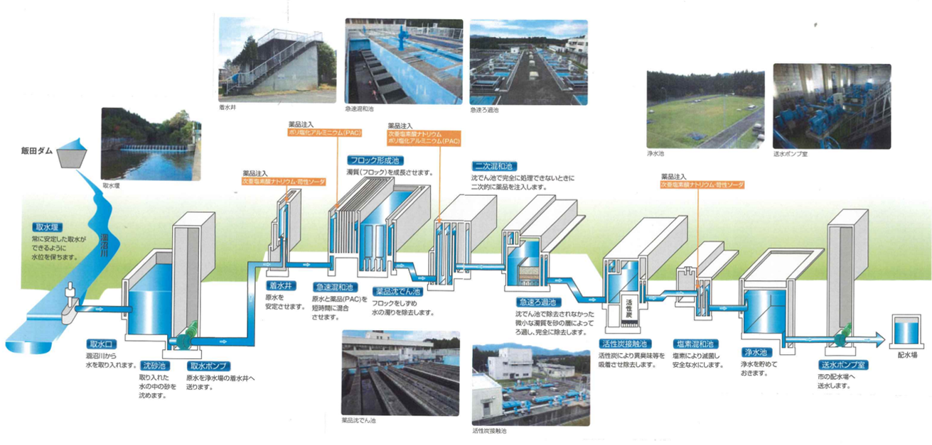 浄水の仕組み（全体）