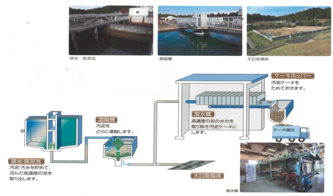 排水処理施設の仕組み