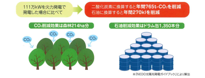 2.太陽光発電のメリット