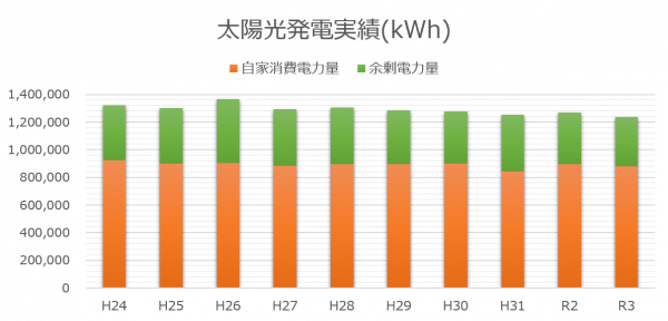 太陽光実績