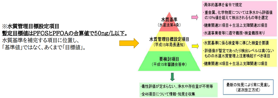 管理目標